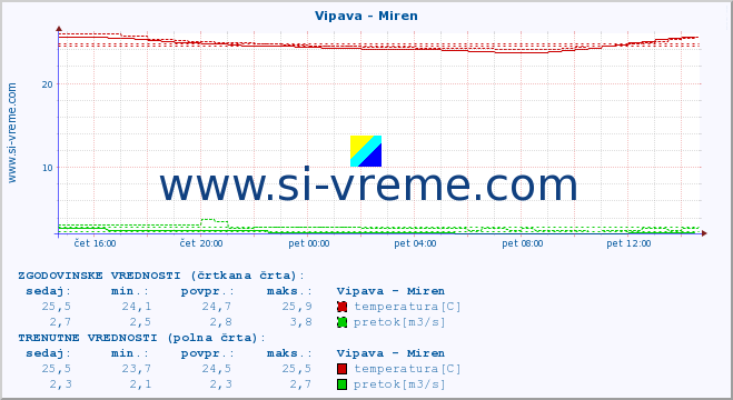 POVPREČJE :: Vipava - Miren :: temperatura | pretok | višina :: zadnji dan / 5 minut.