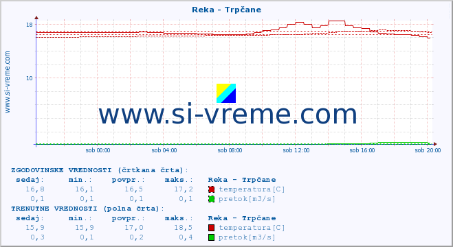 POVPREČJE :: Reka - Trpčane :: temperatura | pretok | višina :: zadnji dan / 5 minut.