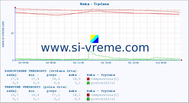 POVPREČJE :: Reka - Trpčane :: temperatura | pretok | višina :: zadnji dan / 5 minut.