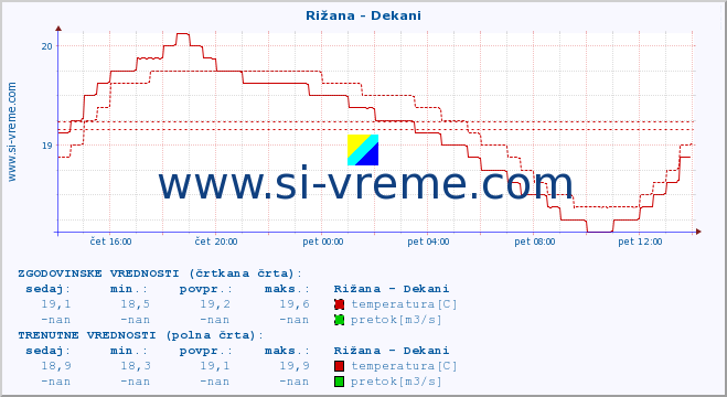 POVPREČJE :: Rižana - Dekani :: temperatura | pretok | višina :: zadnji dan / 5 minut.