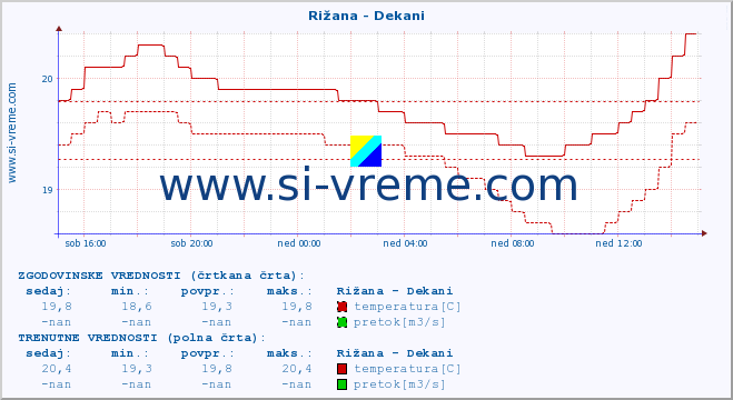 POVPREČJE :: Rižana - Dekani :: temperatura | pretok | višina :: zadnji dan / 5 minut.