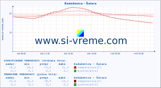 POVPREČJE :: Badaševica - Šalara :: temperatura | pretok | višina :: zadnji dan / 5 minut.