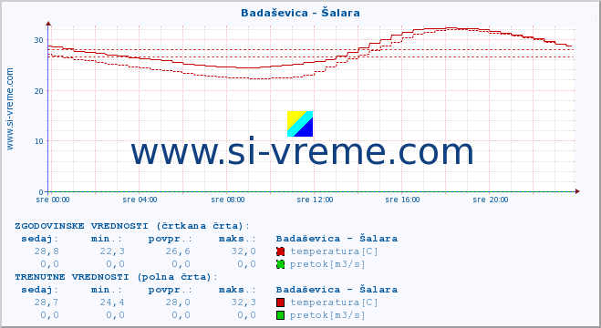 POVPREČJE :: Badaševica - Šalara :: temperatura | pretok | višina :: zadnji dan / 5 minut.