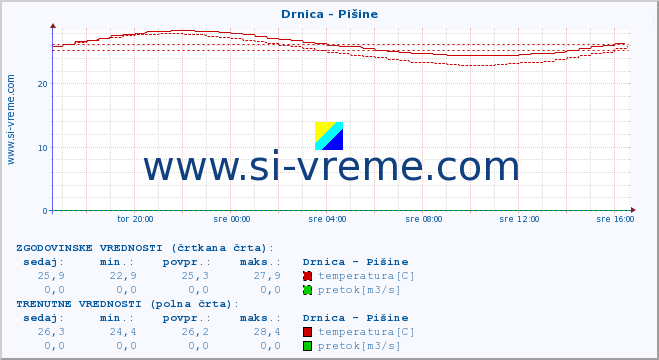 POVPREČJE :: Drnica - Pišine :: temperatura | pretok | višina :: zadnji dan / 5 minut.