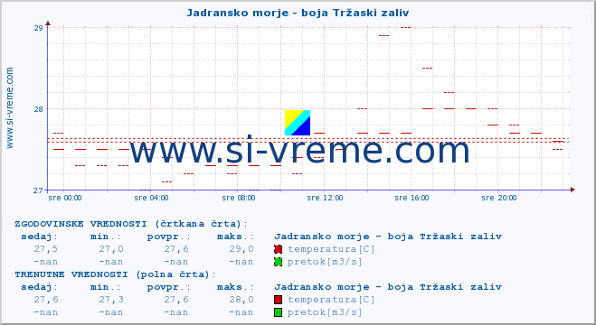 POVPREČJE :: Jadransko morje - boja Tržaski zaliv :: temperatura | pretok | višina :: zadnji dan / 5 minut.