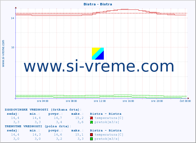 POVPREČJE :: Bistra - Bistra :: temperatura | pretok | višina :: zadnji dan / 5 minut.