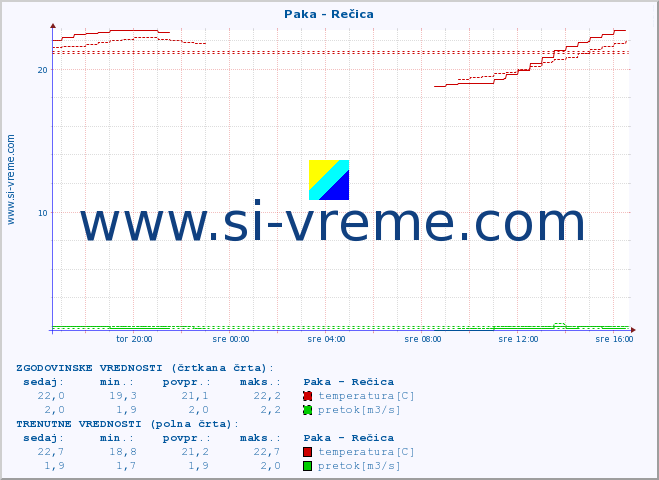 POVPREČJE :: Paka - Rečica :: temperatura | pretok | višina :: zadnji dan / 5 minut.