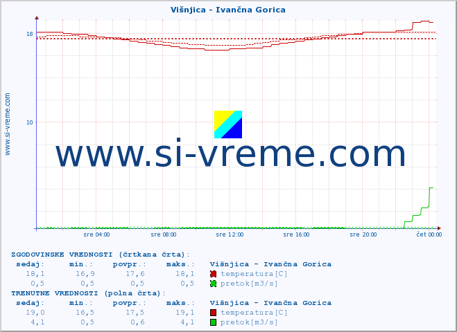 POVPREČJE :: Višnjica - Ivančna Gorica :: temperatura | pretok | višina :: zadnji dan / 5 minut.