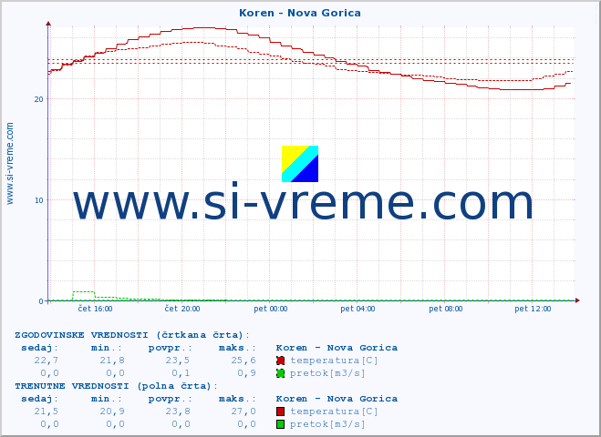 POVPREČJE :: Koren - Nova Gorica :: temperatura | pretok | višina :: zadnji dan / 5 minut.