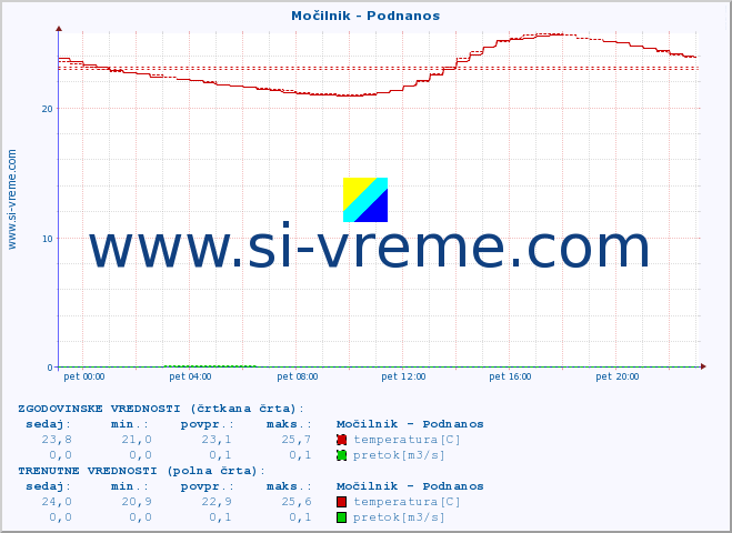 POVPREČJE :: Močilnik - Podnanos :: temperatura | pretok | višina :: zadnji dan / 5 minut.