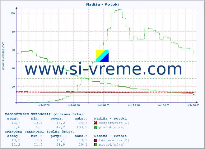 POVPREČJE :: Nadiža - Potoki :: temperatura | pretok | višina :: zadnji dan / 5 minut.