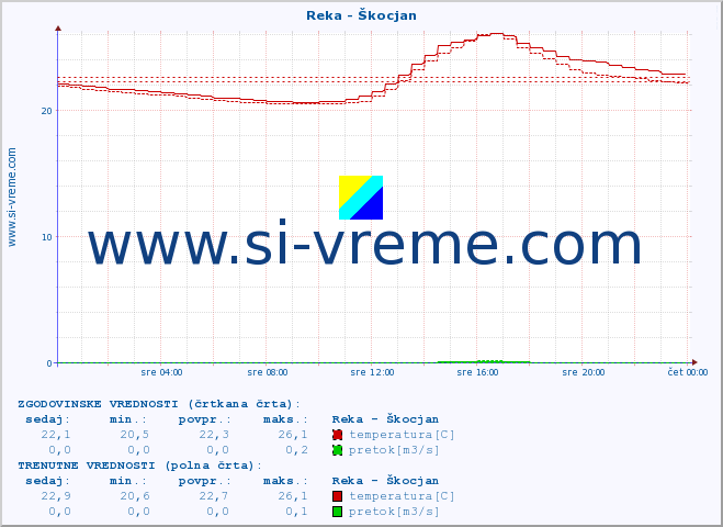 POVPREČJE :: Reka - Škocjan :: temperatura | pretok | višina :: zadnji dan / 5 minut.