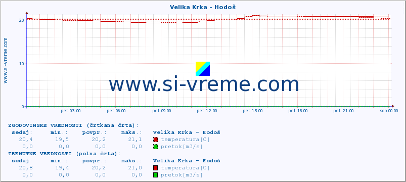 POVPREČJE :: Velika Krka - Hodoš :: temperatura | pretok | višina :: zadnji dan / 5 minut.