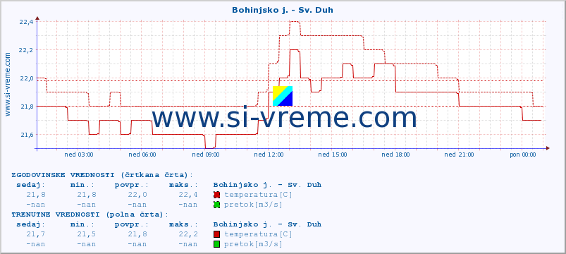 POVPREČJE :: Bohinjsko j. - Sv. Duh :: temperatura | pretok | višina :: zadnji dan / 5 minut.