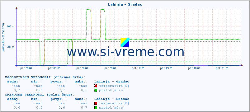 POVPREČJE :: Lahinja - Gradac :: temperatura | pretok | višina :: zadnji dan / 5 minut.