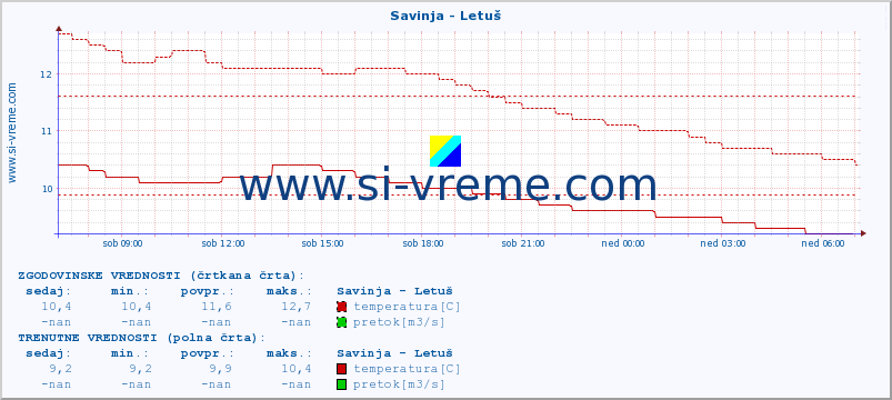 POVPREČJE :: Savinja - Letuš :: temperatura | pretok | višina :: zadnji dan / 5 minut.