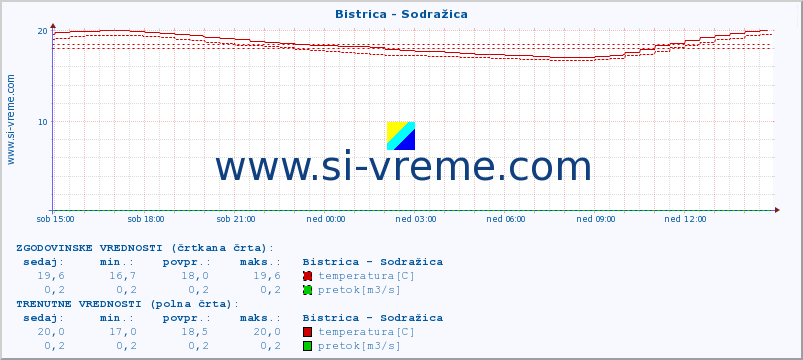 POVPREČJE :: Bistrica - Sodražica :: temperatura | pretok | višina :: zadnji dan / 5 minut.