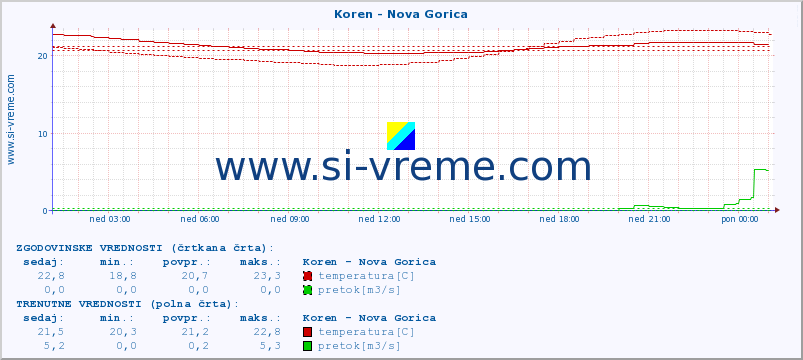 POVPREČJE :: Koren - Nova Gorica :: temperatura | pretok | višina :: zadnji dan / 5 minut.