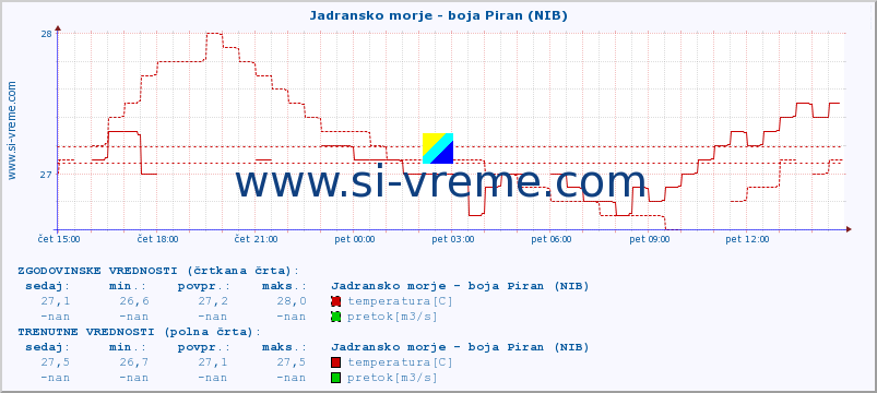 POVPREČJE :: Jadransko morje - boja Piran (NIB) :: temperatura | pretok | višina :: zadnji dan / 5 minut.