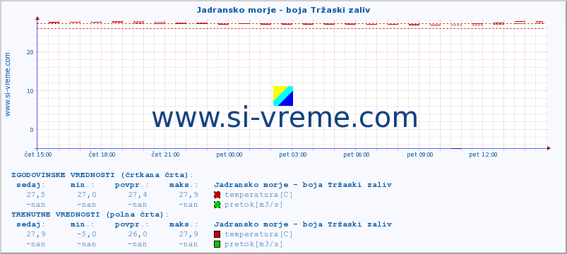 POVPREČJE :: Jadransko morje - boja Tržaski zaliv :: temperatura | pretok | višina :: zadnji dan / 5 minut.