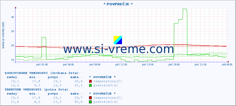 POVPREČJE :: * POVPREČJE * :: temperatura | pretok | višina :: zadnji dan / 5 minut.