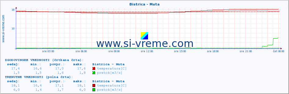 POVPREČJE :: Bistrica - Muta :: temperatura | pretok | višina :: zadnji dan / 5 minut.