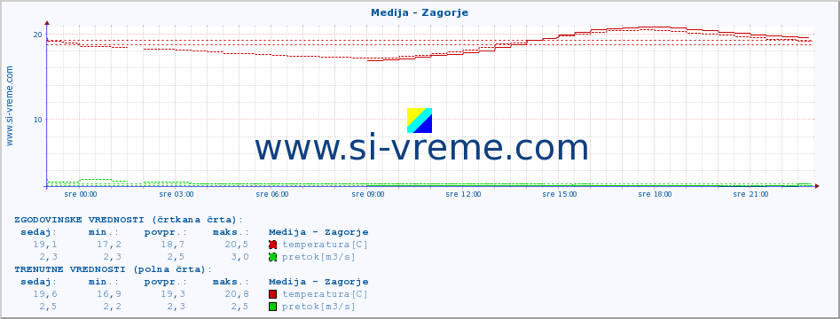 POVPREČJE :: Medija - Zagorje :: temperatura | pretok | višina :: zadnji dan / 5 minut.