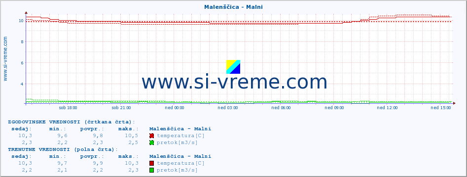 POVPREČJE :: Malenščica - Malni :: temperatura | pretok | višina :: zadnji dan / 5 minut.