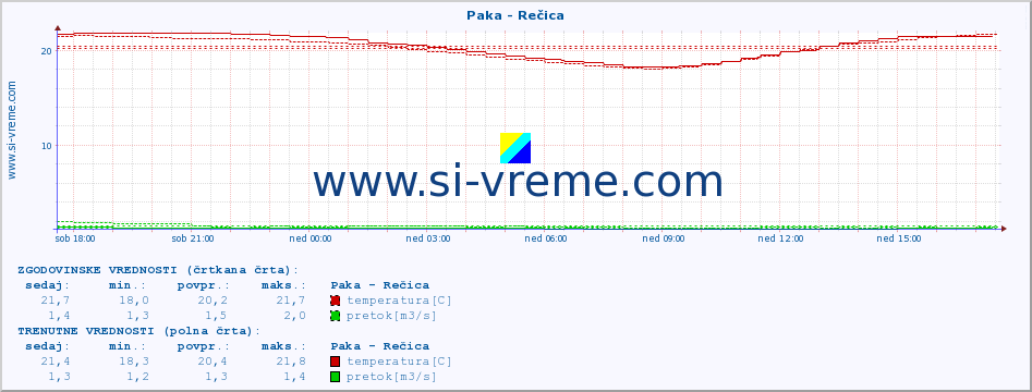 POVPREČJE :: Paka - Rečica :: temperatura | pretok | višina :: zadnji dan / 5 minut.