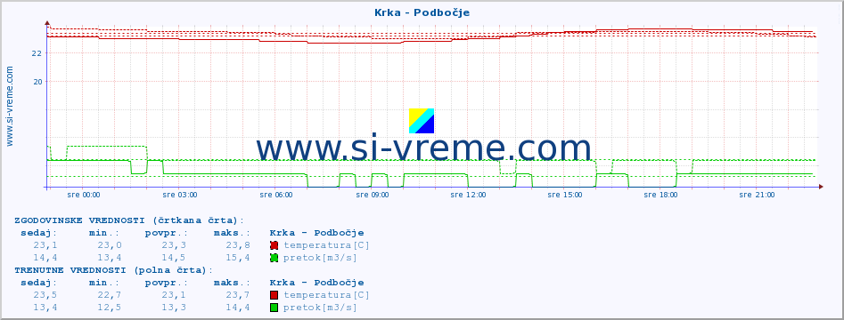 POVPREČJE :: Krka - Podbočje :: temperatura | pretok | višina :: zadnji dan / 5 minut.