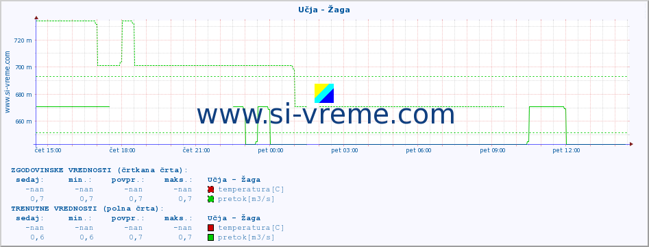 POVPREČJE :: Učja - Žaga :: temperatura | pretok | višina :: zadnji dan / 5 minut.