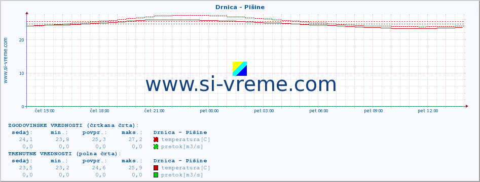 POVPREČJE :: Drnica - Pišine :: temperatura | pretok | višina :: zadnji dan / 5 minut.