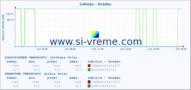 POVPREČJE :: Lahinja - Gradac :: temperatura | pretok | višina :: zadnji dan / 5 minut.