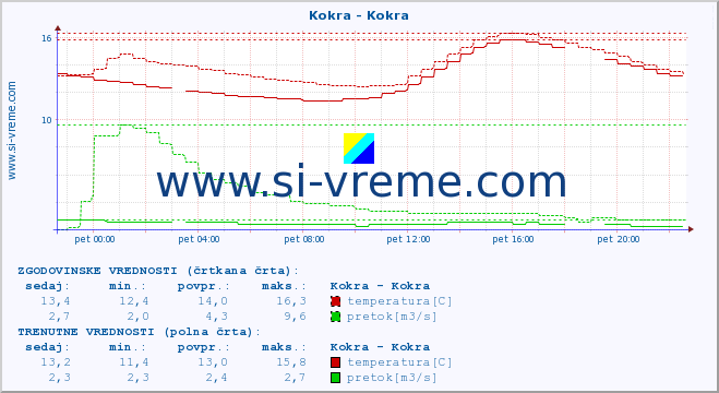 POVPREČJE :: Kokra - Kokra :: temperatura | pretok | višina :: zadnji dan / 5 minut.