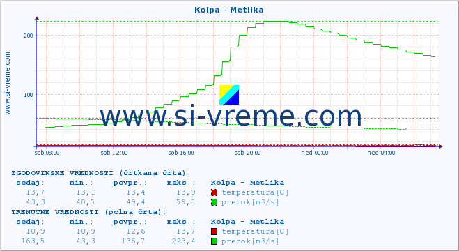 POVPREČJE :: Kolpa - Metlika :: temperatura | pretok | višina :: zadnji dan / 5 minut.