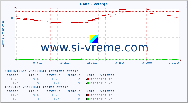 POVPREČJE :: Paka - Velenje :: temperatura | pretok | višina :: zadnji dan / 5 minut.