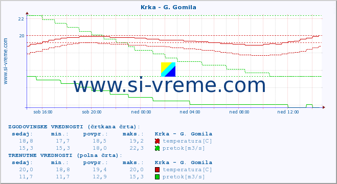 POVPREČJE :: Krka - G. Gomila :: temperatura | pretok | višina :: zadnji dan / 5 minut.