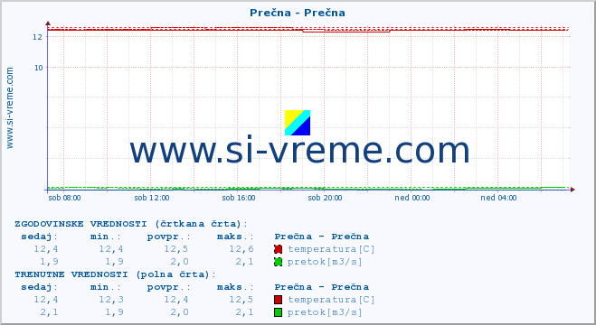 POVPREČJE :: Prečna - Prečna :: temperatura | pretok | višina :: zadnji dan / 5 minut.