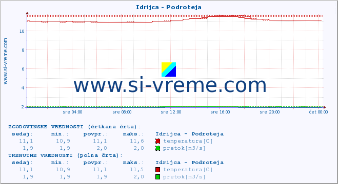 POVPREČJE :: Idrijca - Podroteja :: temperatura | pretok | višina :: zadnji dan / 5 minut.