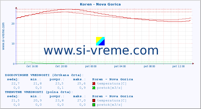 POVPREČJE :: Koren - Nova Gorica :: temperatura | pretok | višina :: zadnji dan / 5 minut.