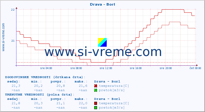 POVPREČJE :: Drava - Borl :: temperatura | pretok | višina :: zadnji dan / 5 minut.