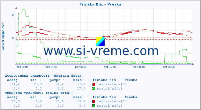 POVPREČJE :: Tržiška Bis. - Preska :: temperatura | pretok | višina :: zadnji dan / 5 minut.