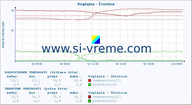 POVPREČJE :: Voglajna - Črnolica :: temperatura | pretok | višina :: zadnji dan / 5 minut.