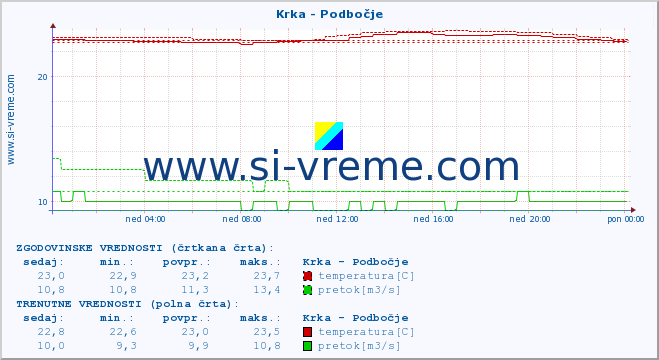 POVPREČJE :: Krka - Podbočje :: temperatura | pretok | višina :: zadnji dan / 5 minut.