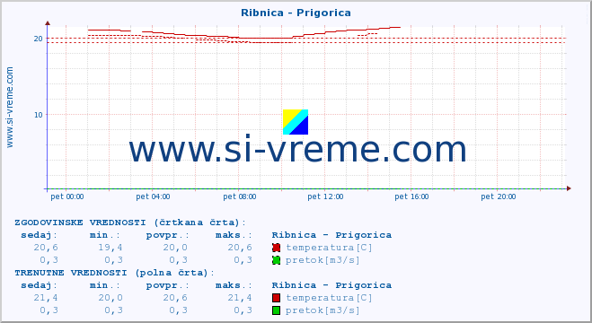 POVPREČJE :: Ribnica - Prigorica :: temperatura | pretok | višina :: zadnji dan / 5 minut.