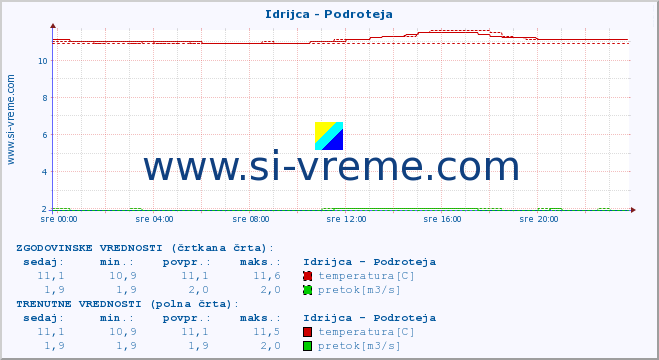 POVPREČJE :: Idrijca - Podroteja :: temperatura | pretok | višina :: zadnji dan / 5 minut.