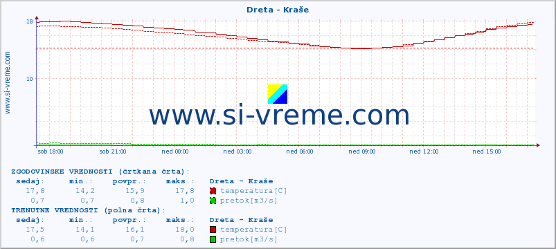 POVPREČJE :: Dreta - Kraše :: temperatura | pretok | višina :: zadnji dan / 5 minut.