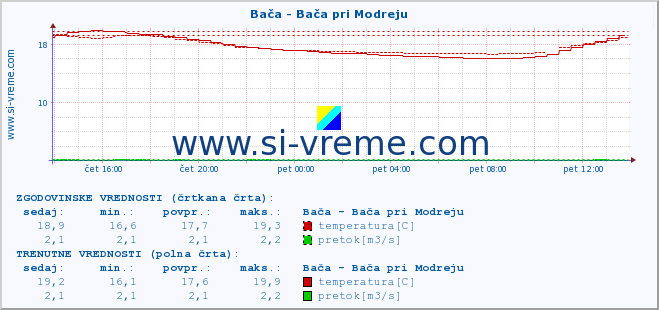 POVPREČJE :: Bača - Bača pri Modreju :: temperatura | pretok | višina :: zadnji dan / 5 minut.