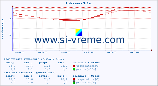 POVPREČJE :: Polskava - Tržec :: temperatura | pretok | višina :: zadnji dan / 5 minut.