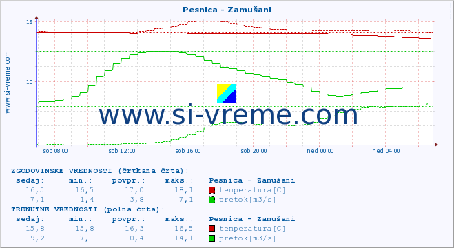 POVPREČJE :: Pesnica - Zamušani :: temperatura | pretok | višina :: zadnji dan / 5 minut.